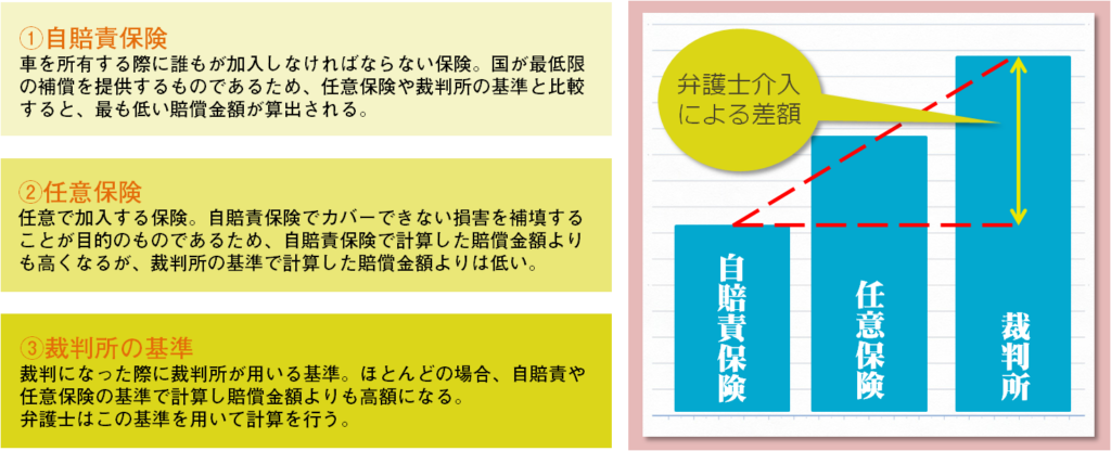 3つの基準による賠償額の差