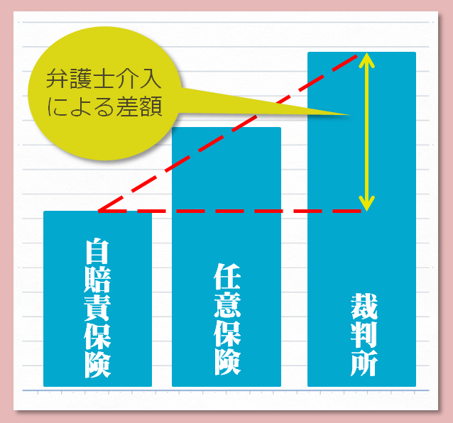 弁護士介入による差額