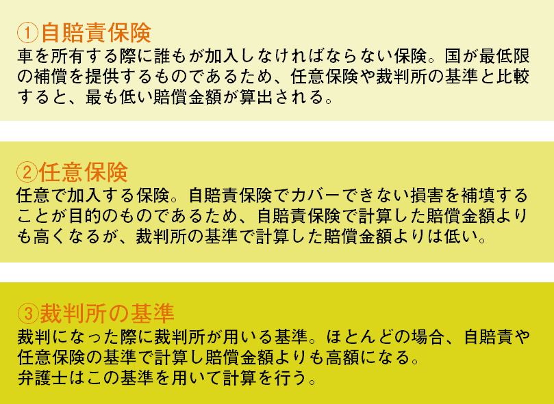 ３つの基準