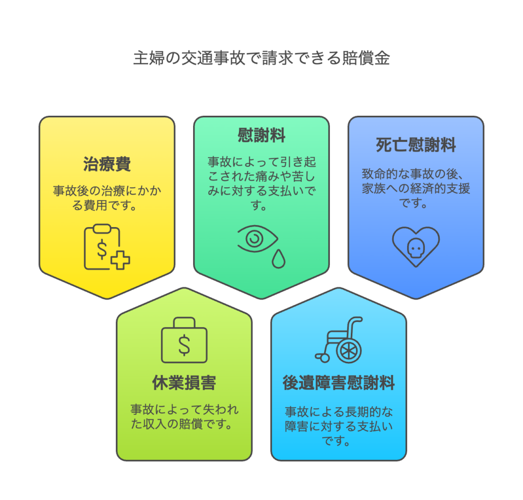 主婦の交通事故で請求できる賠償金