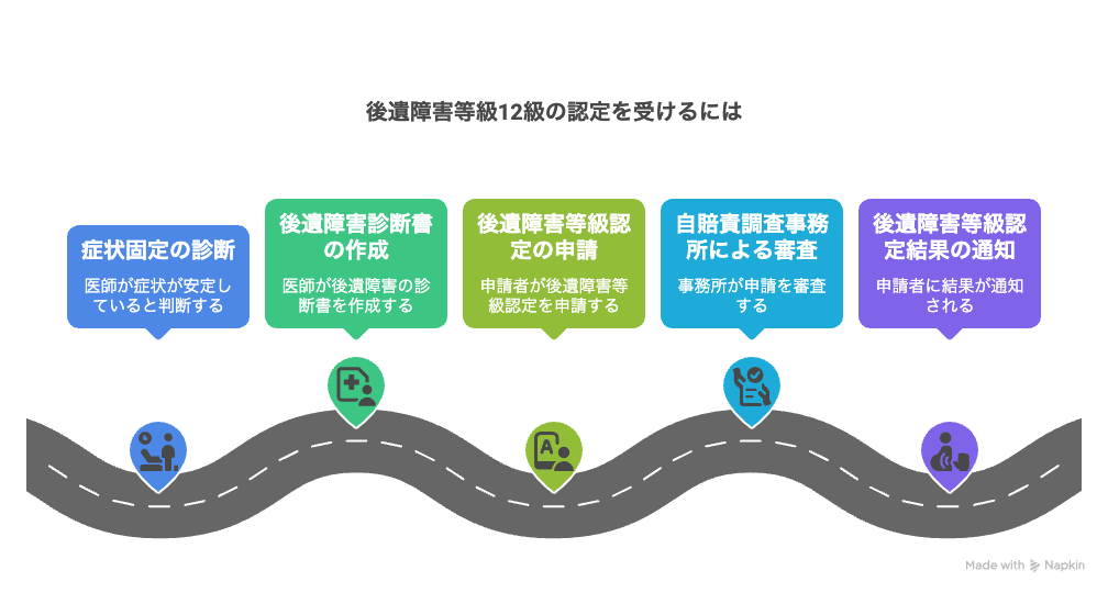 後遺障害等級12級の認定を受けるには