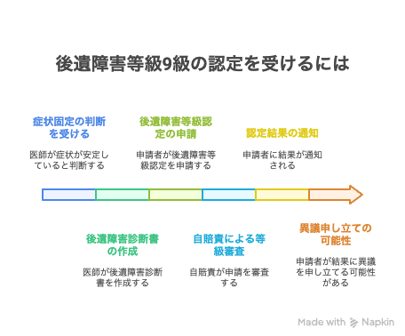 後遺障害等級9級の認定を受けるには