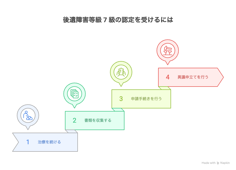 後遺障害等級 7 級の認定を受けるには
