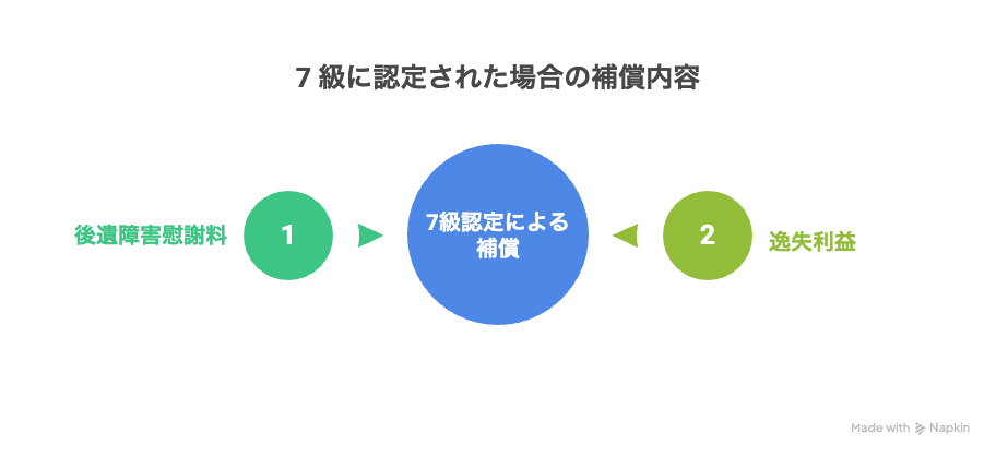7 級に認定された場合の補償内容