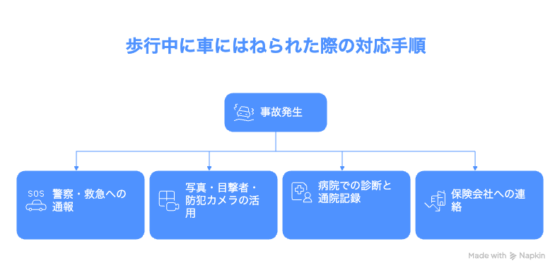 歩行中に車にはねられた際の対応手順